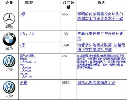 部分汽车召回清单(慧聪汽车配件网配图))